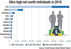 Ultra high net worth individuals